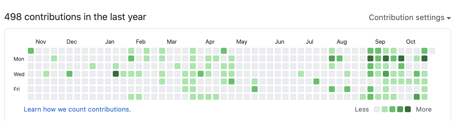 The Ultimate Guide to Tracking Your GitHub Monthly Contributions.